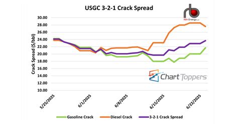 3 2 1 Crack Spread Chart
