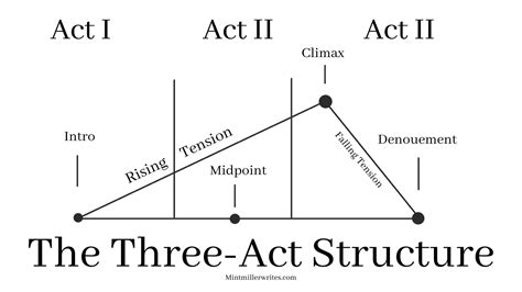 3 Act Structure Template