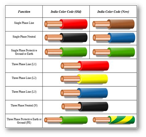 3 Phase Electric Motor Wiring Color Code