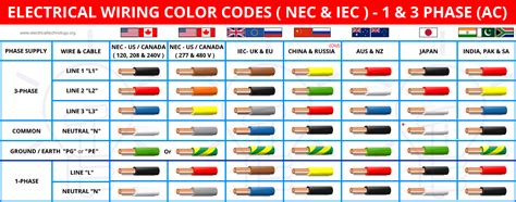 3 Phase Electrical Wiring Color Code