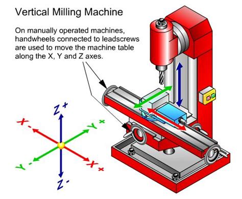 3 axis mill diagram 