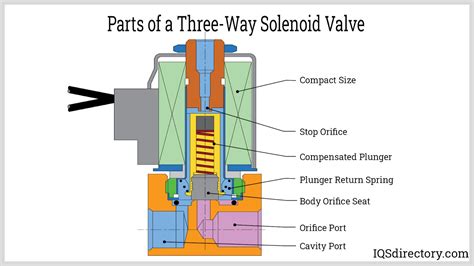 3 way solenoid valve diagram 