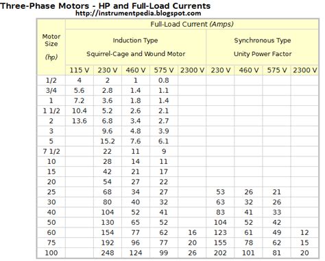 3-phase Motor Current Chart