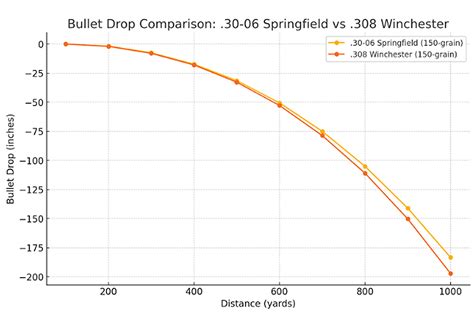 30.06 Bullet Drop Chart