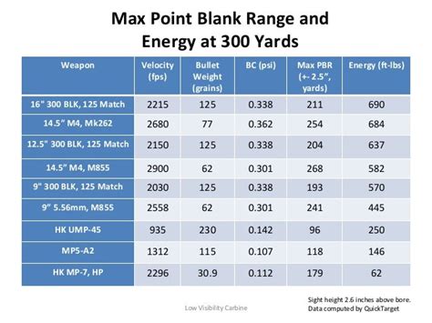 300 Blackout Range Chart