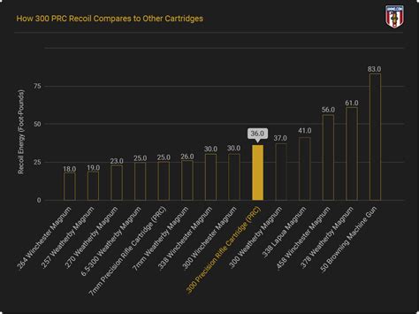 300 Prc Energy Chart
