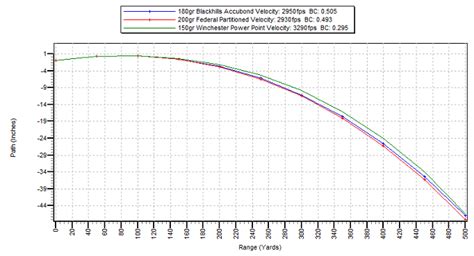 300 Win Mag Bullet Drop Chart