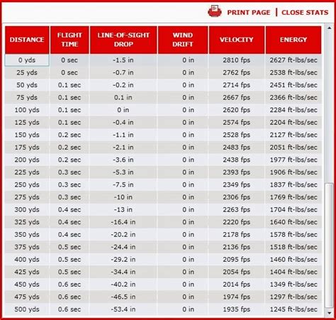 308 150 Grain Ballistics Chart