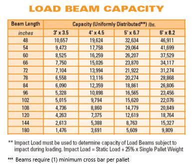 4 Inch I-beam Load Capacity Chart