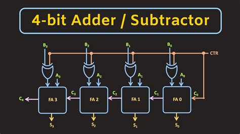 4 bit subtractor logic diagram 