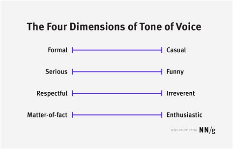 4 elements of voice tone, Tone of voice