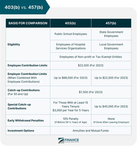 403b Vs 457 Comparison Chart