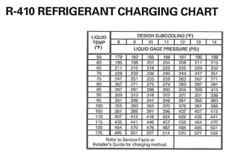 410a Refrigerant Charging Chart