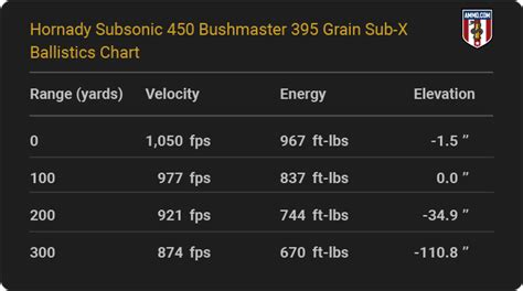 450 Bushmaster Subsonic Ballistics Chart