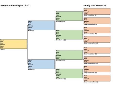 4th Generation Pedigree Chart