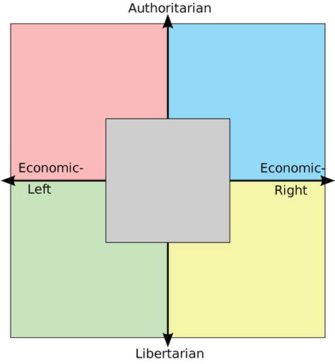 4x4 Political Compass Template
