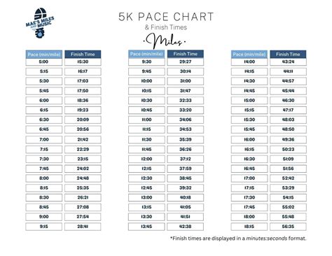 5 K Pace Chart