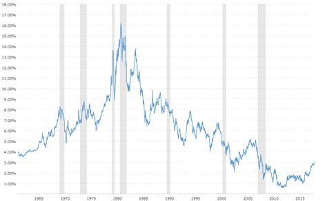 5 Year Us Treasury Rate Chart