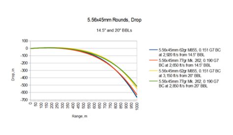 5.56 Bullet Drop Chart