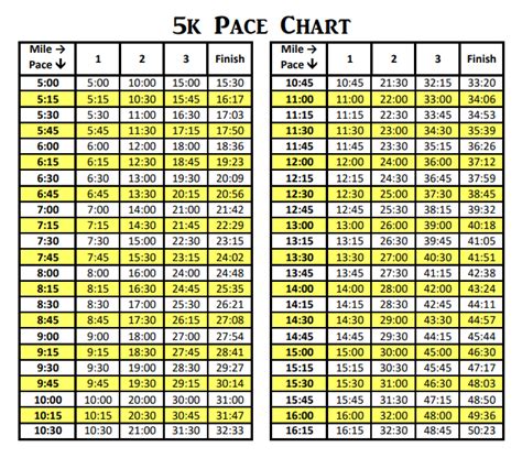 5k Race Pace Chart