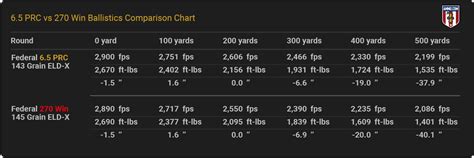 6 5 Prc Vs 270 Ballistics Chart