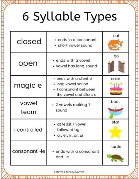 6 Syllable Types Chart