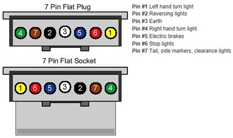 7 Flat Pin Trailer Socket Wiring Diagram