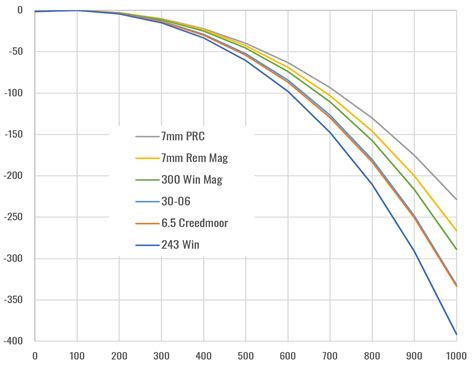 7 Wsm Ballistics Chart