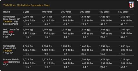 7.62 X39mm Ballistics Chart