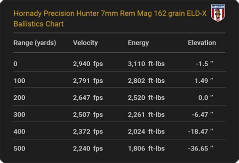 7mm Ballistics Chart