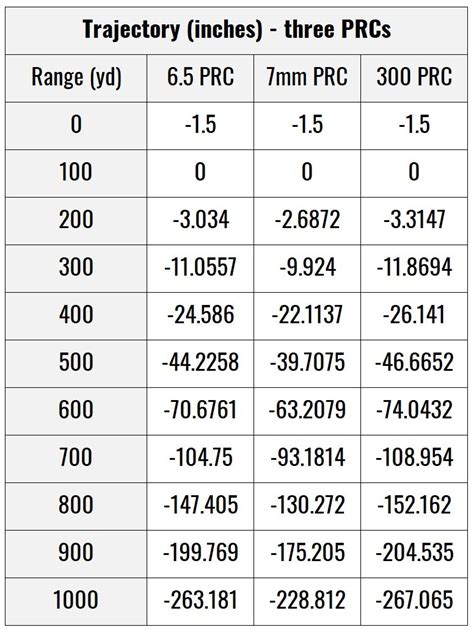 7mm Prc Drop Chart