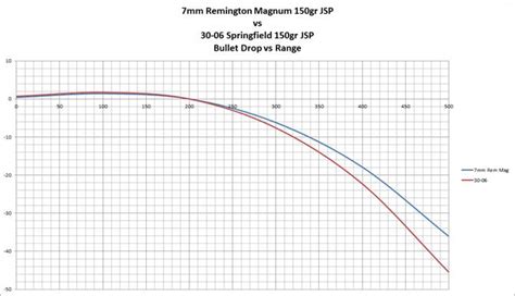 7mm Rem Mag Bullet Drop Chart