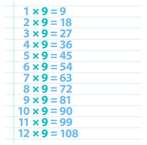 9 X Tables Chart