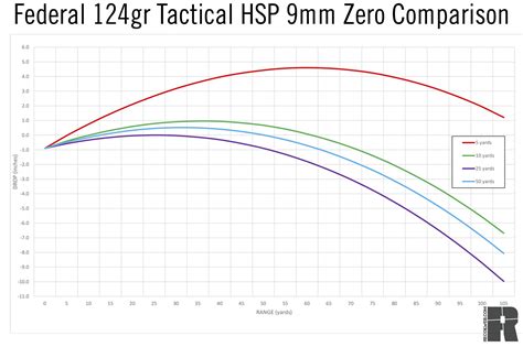 9mm 15 Yard Zero Chart