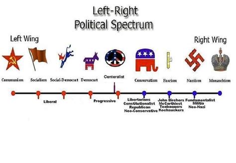 A Chart Of Political Factions Left To Right