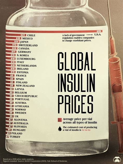 A Comparative Analysis of the Price of Insulin in Canada and the United States book cover