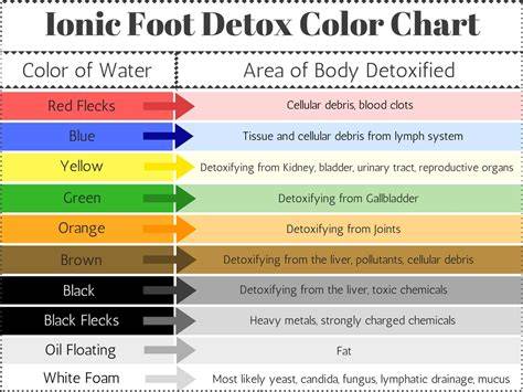 A Major Difference Detox Foot Soak Color Chart
