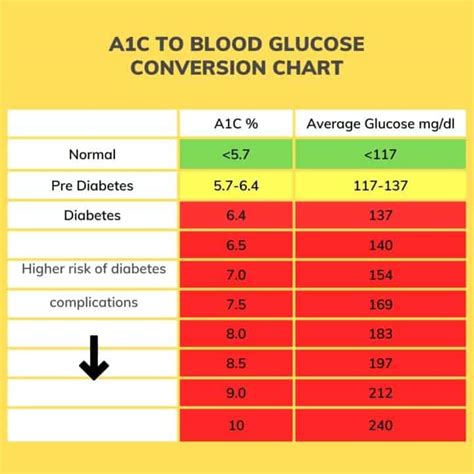 A1c/bgl Chart
