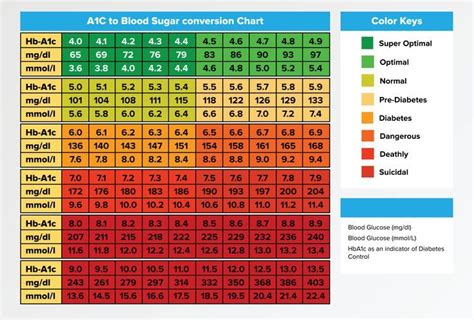 A1c Conversion Charts
