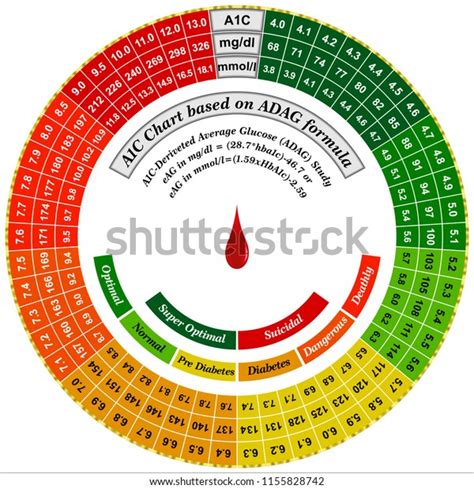 A1c Conversion To Blood Sugar Chart