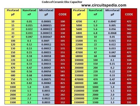 Ac Capacitor Chart