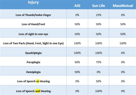 Accidental Death Insurance Payout Chart