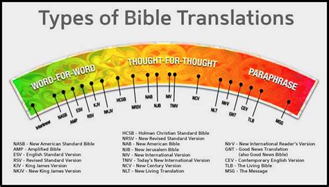 Accurate Bible Translation Chart
