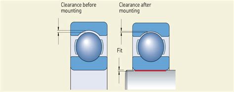 Achieving Optimal Bearing Performance: A Comprehensive Guide to SKF Bearing Clearance Charts