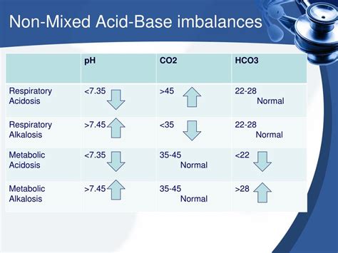 Acid Base Balance Chart