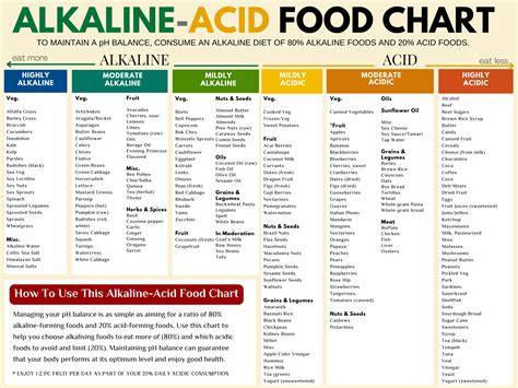 Acidic Or Alkaline Food Chart