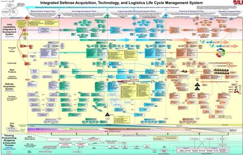 Acquisition Lifecycle Chart