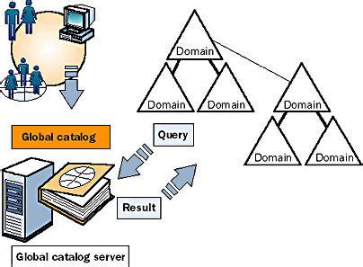 Active Directory Global Catalogue Trusted Domain