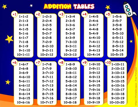 Addition Tables Printable