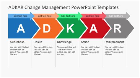 Adkar Change Management Plan Template